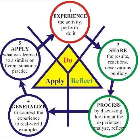 thumbnail for publication: Using an Experiential Model in 4-H